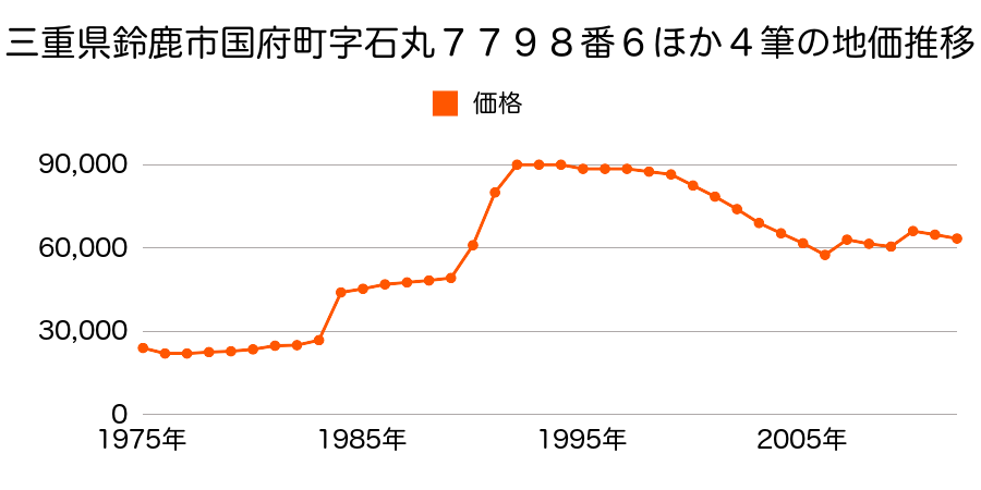三重県鈴鹿市安塚町字須田１２１番４外の地価推移のグラフ