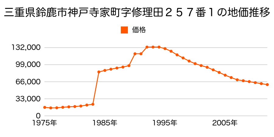 三重県鈴鹿市白子町字網田坊３６５２番１外の地価推移のグラフ