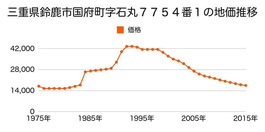 三重県鈴鹿市国府町字石丸７６５１番１０の地価推移のグラフ
