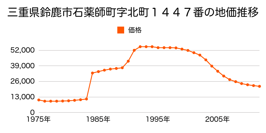 三重県鈴鹿市自由ヶ丘１丁目２７０９番９０の地価推移のグラフ