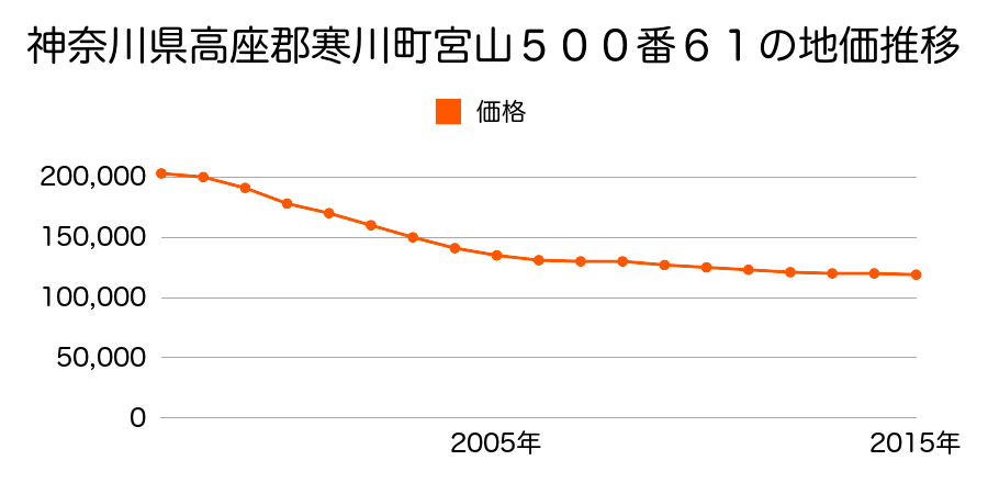 神奈川県高座郡寒川町宮山５００番６１の地価推移のグラフ