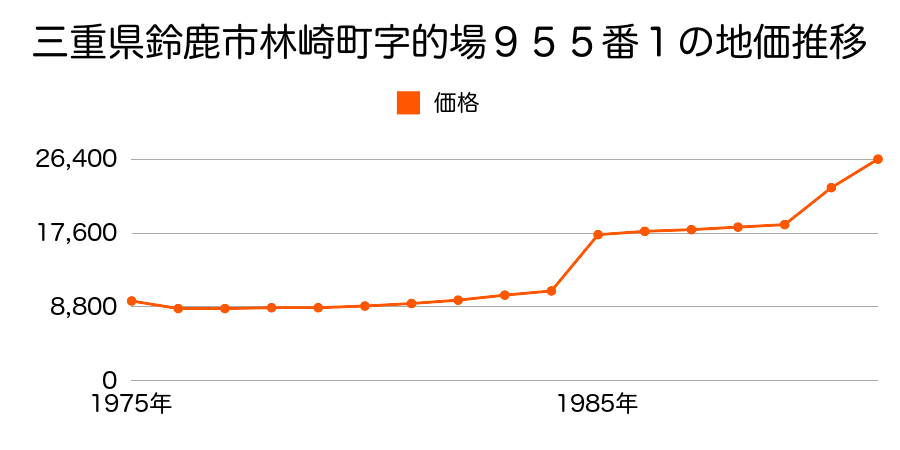 三重県鈴鹿市地子町字池之下８１０番３の地価推移のグラフ