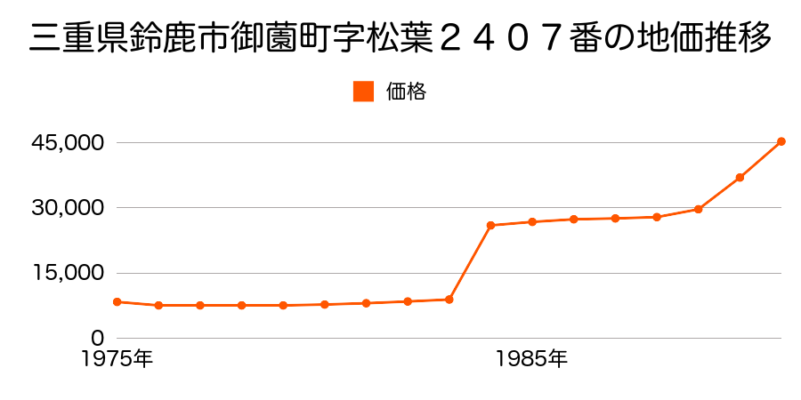 三重県鈴鹿市白子町字北新田１８９１番４の地価推移のグラフ