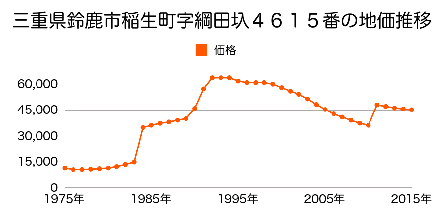 三重県鈴鹿市桜島町６丁目１４番１７の地価推移のグラフ
