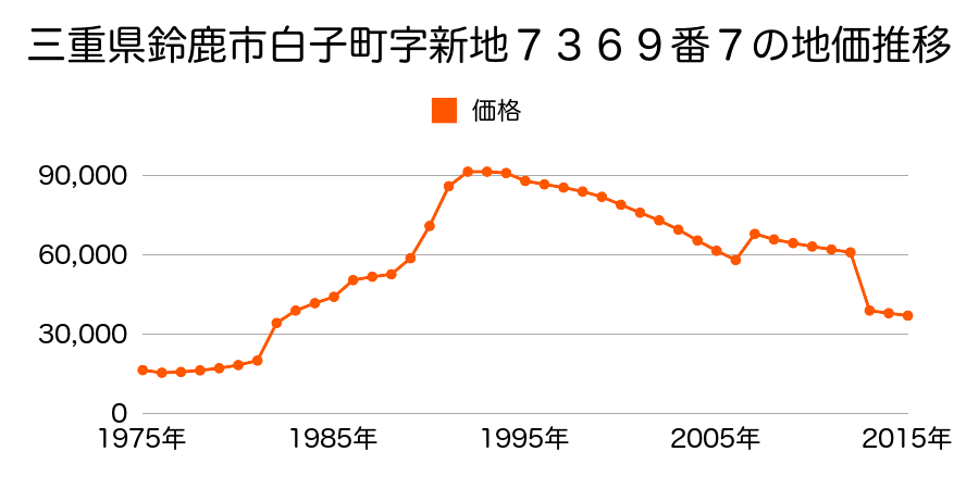 三重県鈴鹿市寺家８丁目６４６番２２の地価推移のグラフ