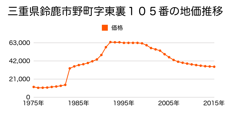 三重県鈴鹿市野町南１丁目６６３番１１８の地価推移のグラフ