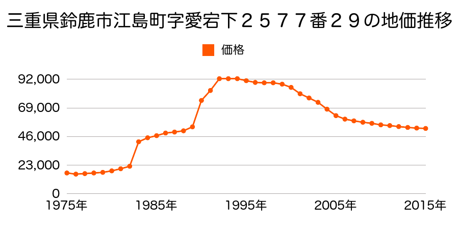 三重県鈴鹿市江島台１丁目９７０番８０の地価推移のグラフ