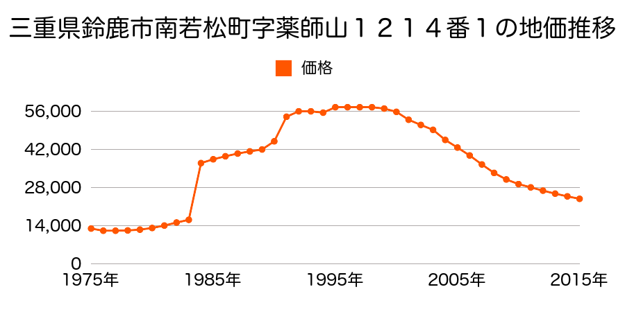 三重県鈴鹿市若松中２丁目１２８２番１４の地価推移のグラフ