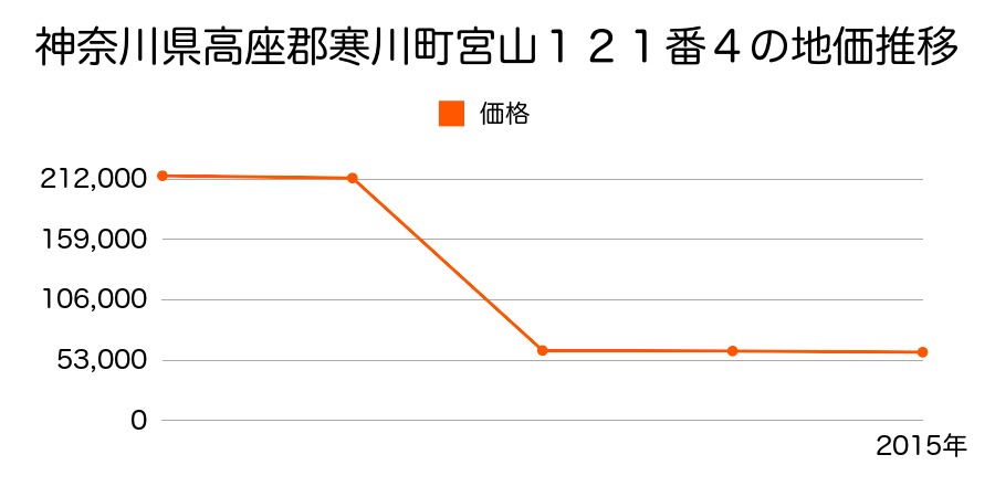 神奈川県高座郡寒川町宮山３０３３番２の地価推移のグラフ