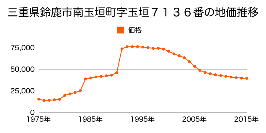 三重県鈴鹿市岸岡町字泉野１２００番５３の地価推移のグラフ