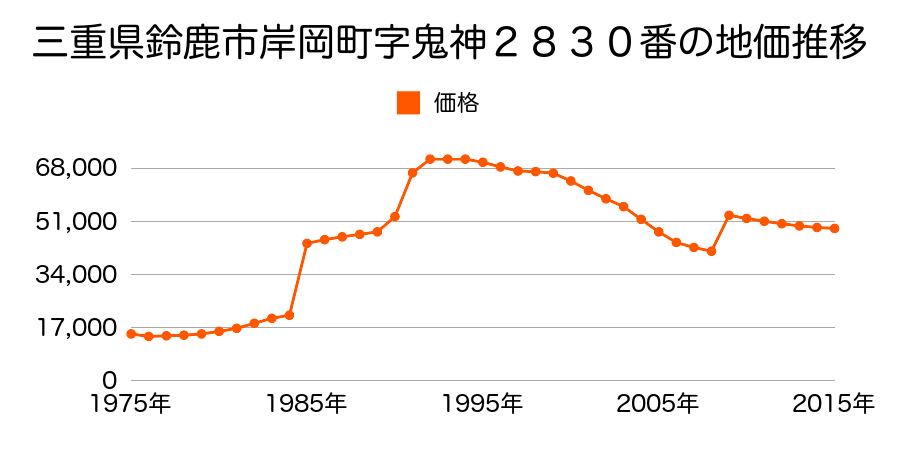 三重県鈴鹿市東旭が丘３丁目６７５５番５８の地価推移のグラフ