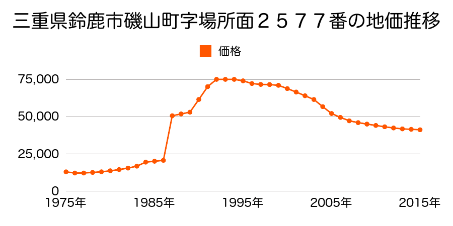 三重県鈴鹿市算所４丁目２０番１１の地価推移のグラフ