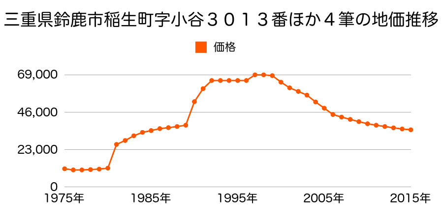 三重県鈴鹿市稲生西３丁目７５２２番２１の地価推移のグラフ