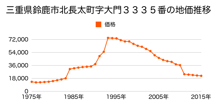 三重県鈴鹿市稲生西２丁目１１２１６番１の地価推移のグラフ