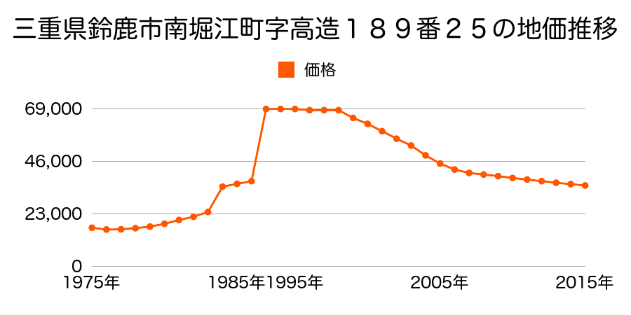 三重県鈴鹿市長太旭町３丁目４６６番２６の地価推移のグラフ