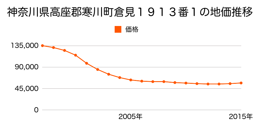 神奈川県高座郡寒川町倉見１９１３番１の地価推移のグラフ