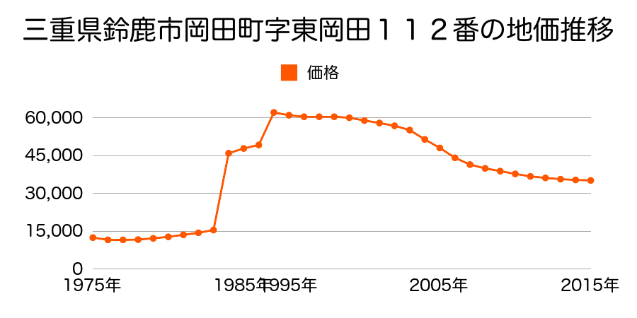 三重県鈴鹿市高岡台１丁目２２８０番９０の地価推移のグラフ