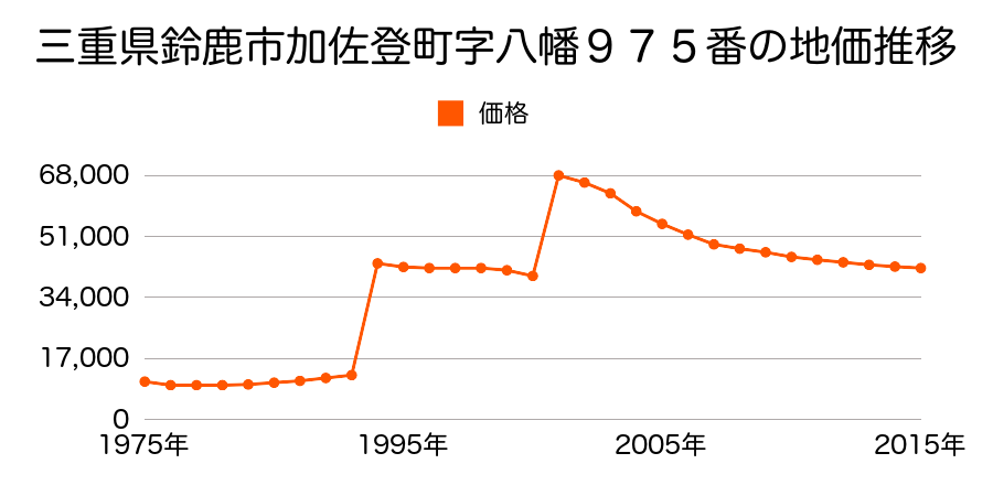 三重県鈴鹿市稲生こがね園３３００番２３の地価推移のグラフ