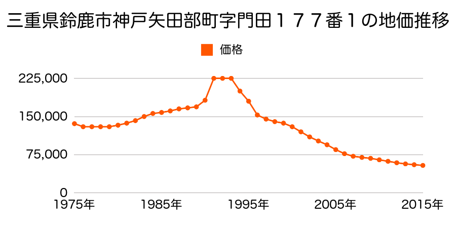 三重県鈴鹿市神戸１丁目７６２番外の地価推移のグラフ