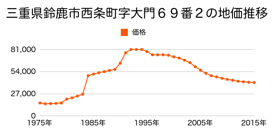 三重県鈴鹿市矢橋２丁目２３４番の地価推移のグラフ