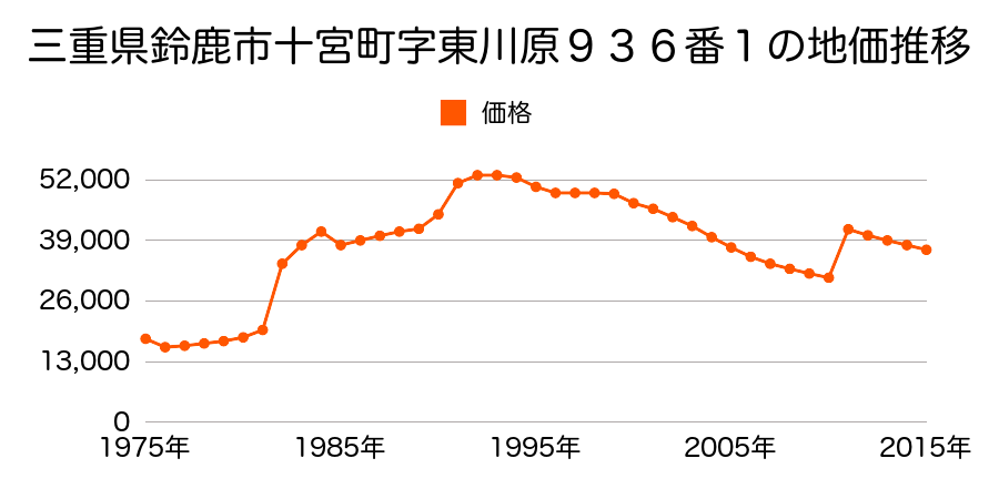 三重県鈴鹿市若松北２丁目６１５番３２の地価推移のグラフ