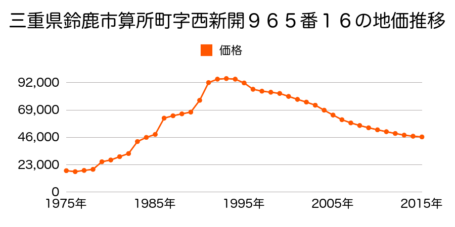 三重県鈴鹿市平田東町１１９８番２の地価推移のグラフ
