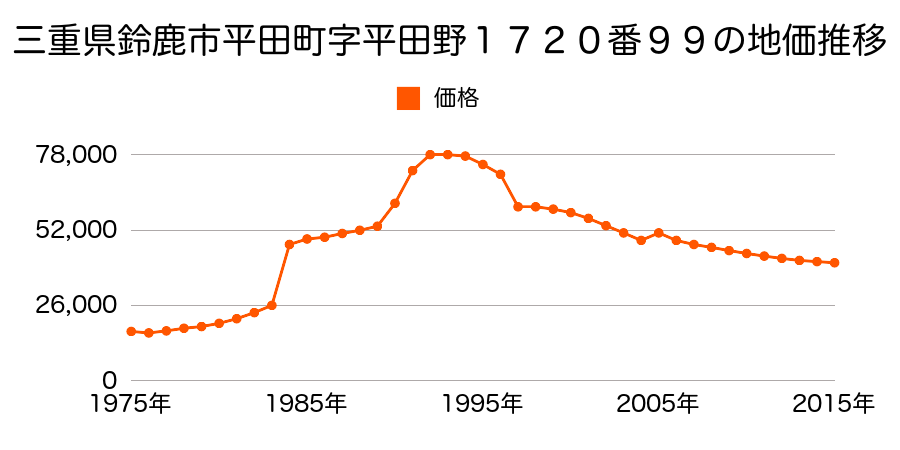 三重県鈴鹿市住吉２丁目６０番５の地価推移のグラフ