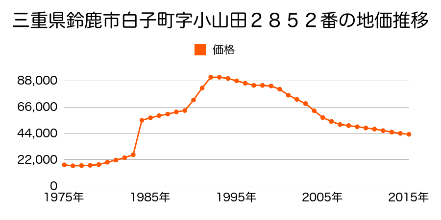 三重県鈴鹿市白子３丁目３９０８番４の地価推移のグラフ