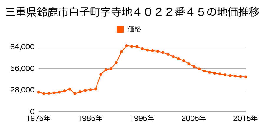 三重県鈴鹿市西条３丁目１１３３番外の地価推移のグラフ