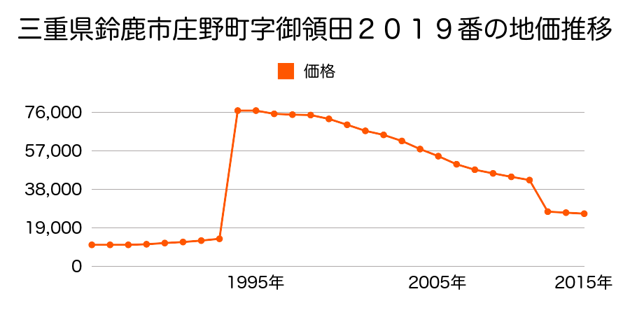 三重県鈴鹿市安塚町字里４５６番の地価推移のグラフ