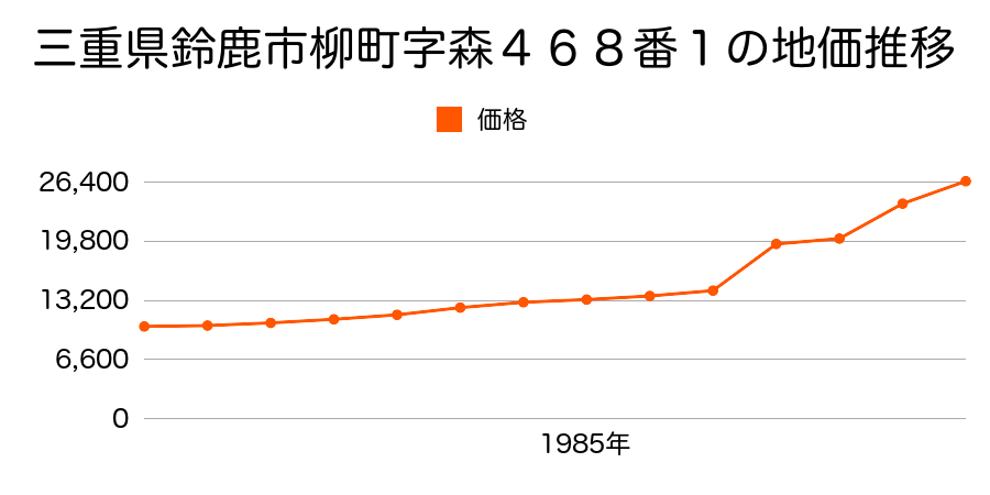 三重県鈴鹿市土師町字大門５０４番１の地価推移のグラフ