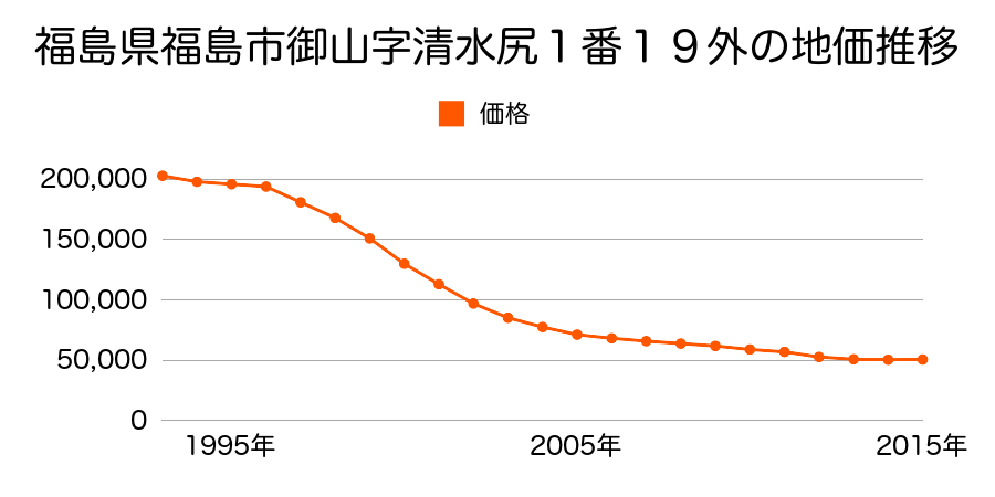 福島県福島市御山字稲荷田８８番１外の地価推移のグラフ