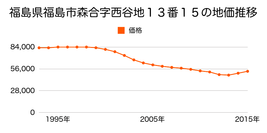 福島県福島市森合字西谷地１３番１５の地価推移のグラフ