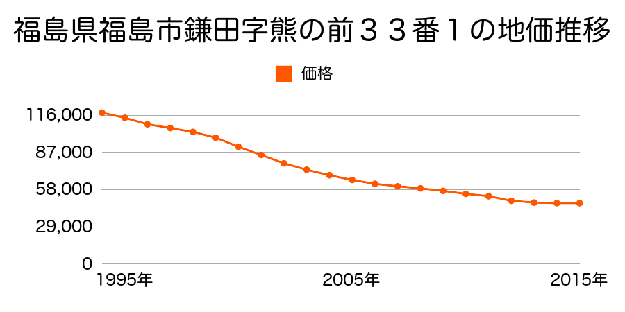 福島県福島市鎌田字熊ノ前３３番１の地価推移のグラフ