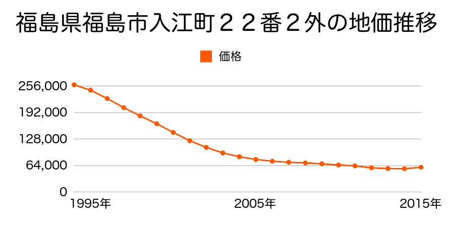 福島県福島市松浪町３８番１の地価推移のグラフ