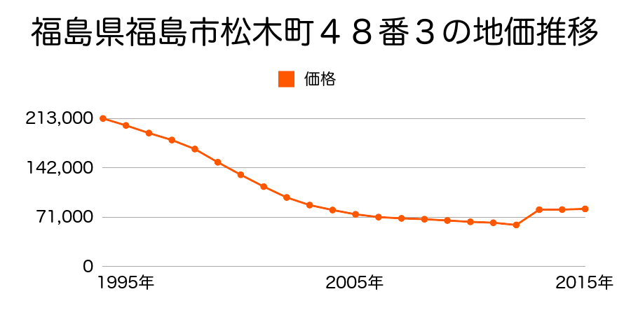 福島県福島市万世町２４番１２の地価推移のグラフ