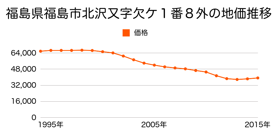 福島県福島市飯坂町平野字明神町６番１５の地価推移のグラフ