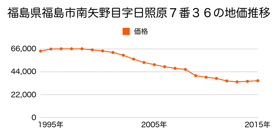 福島県福島市飯坂町字八景５番７の地価推移のグラフ