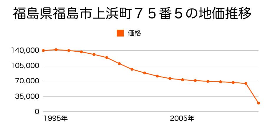 福島県福島市大森字石田２４番３の地価推移のグラフ