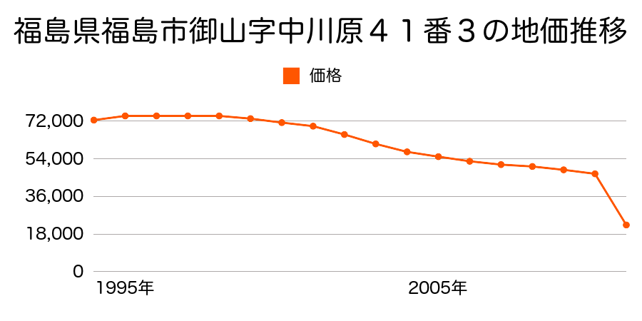 福島県福島市鳥谷野字杉ノ内１１番７の地価推移のグラフ