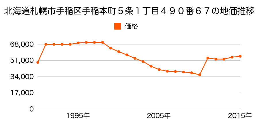 北海道札幌市手稲区前田２条４丁目１番８の地価推移のグラフ