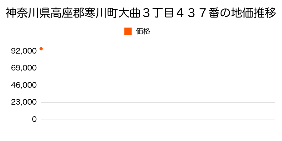 神奈川県高座郡寒川町倉見１６２０番１外の地価推移のグラフ