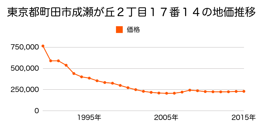 東京都町田市成瀬が丘２丁目１７番１４の地価推移のグラフ