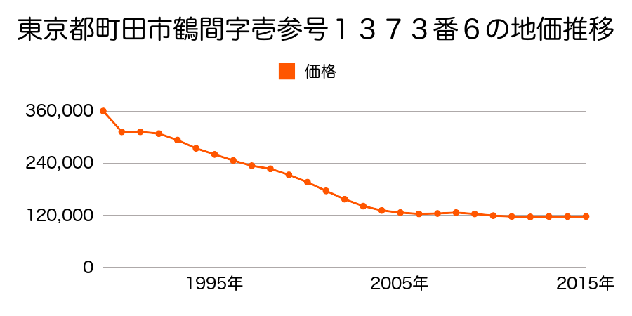 東京都町田市鶴間字十三号１３７３番６の地価推移のグラフ