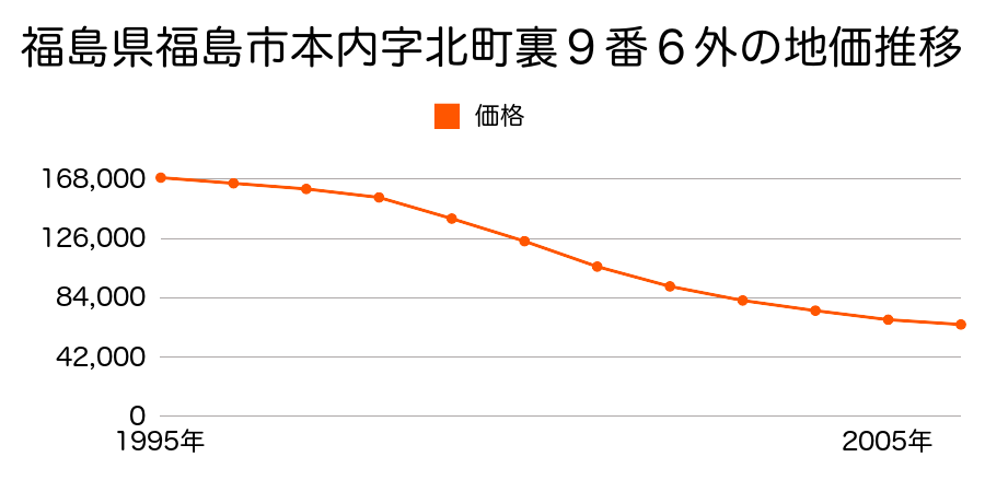 福島県福島市本内字北町裏９番６外の地価推移のグラフ