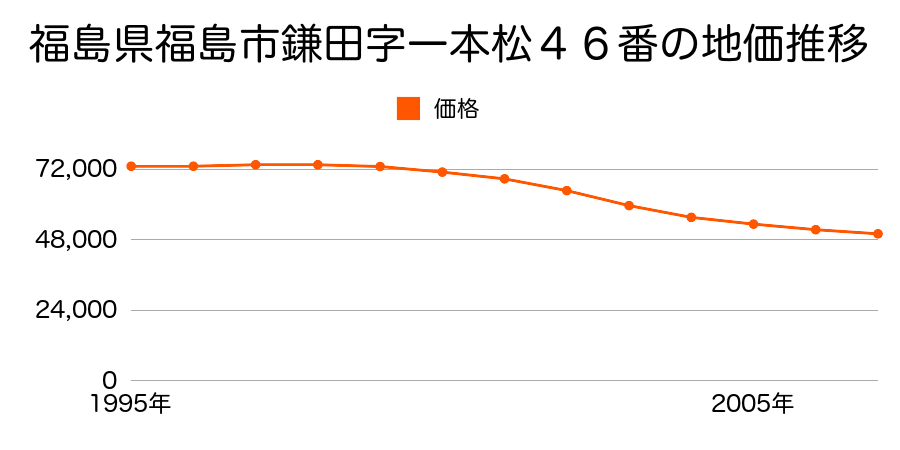 福島県福島市鎌田字一本松４６番の地価推移のグラフ