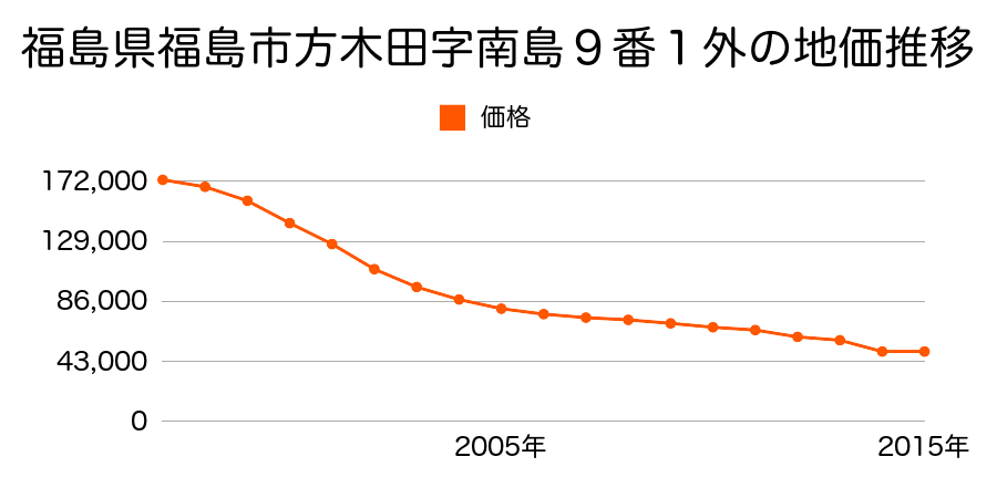 福島県福島市吉倉字前田１２番４外の地価推移のグラフ