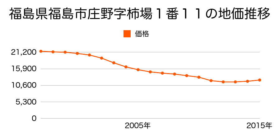 福島県福島市庄野字柿場１番１１の地価推移のグラフ