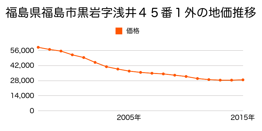 福島県福島市黒岩字浅井７１番１外の地価推移のグラフ