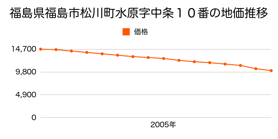 福島県福島市松川町水原字中条８番２外の地価推移のグラフ